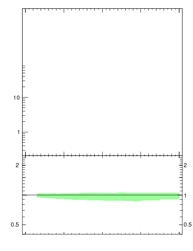 Plot of rho in 7000 GeV pp collisions