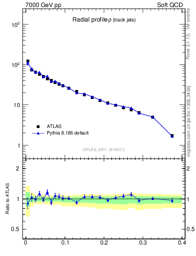 Plot of rho in 7000 GeV pp collisions