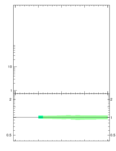 Plot of rho in 7000 GeV pp collisions