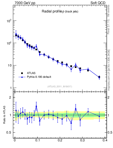 Plot of rho in 7000 GeV pp collisions