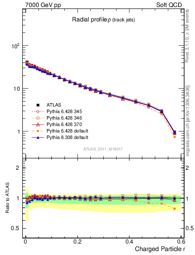 Plot of rho in 7000 GeV pp collisions