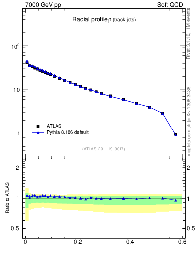 Plot of rho in 7000 GeV pp collisions