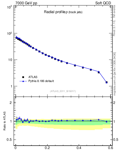 Plot of rho in 7000 GeV pp collisions