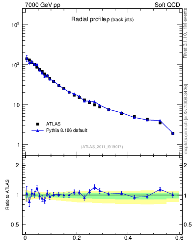Plot of rho in 7000 GeV pp collisions