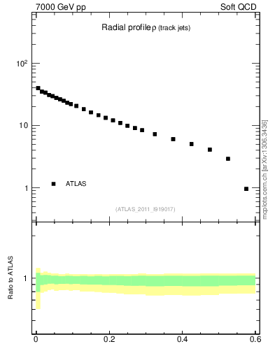 Plot of rho in 7000 GeV pp collisions