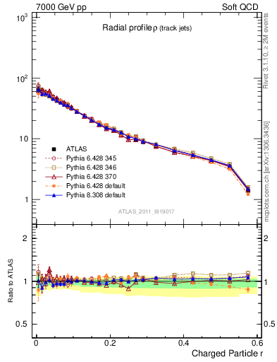 Plot of rho in 7000 GeV pp collisions