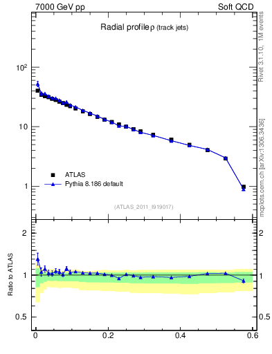 Plot of rho in 7000 GeV pp collisions