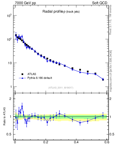 Plot of rho in 7000 GeV pp collisions