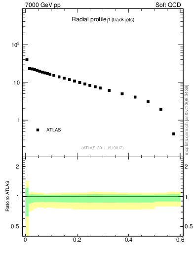Plot of rho in 7000 GeV pp collisions