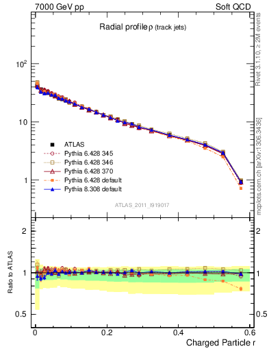 Plot of rho in 7000 GeV pp collisions