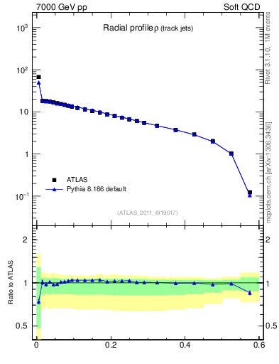 Plot of rho in 7000 GeV pp collisions