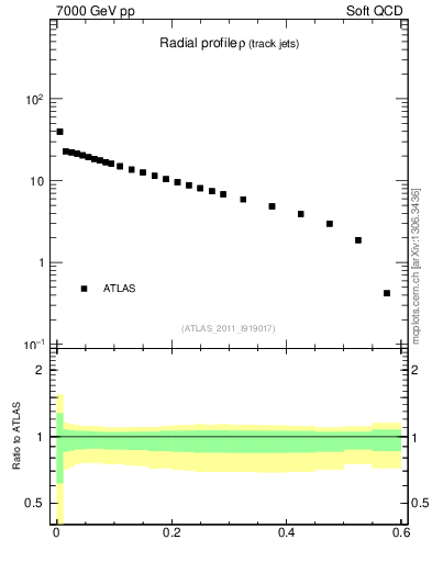 Plot of rho in 7000 GeV pp collisions