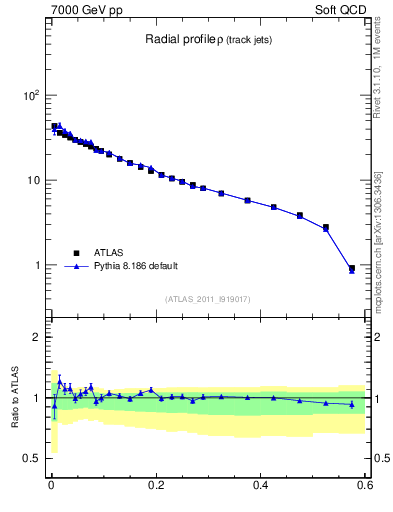 Plot of rho in 7000 GeV pp collisions