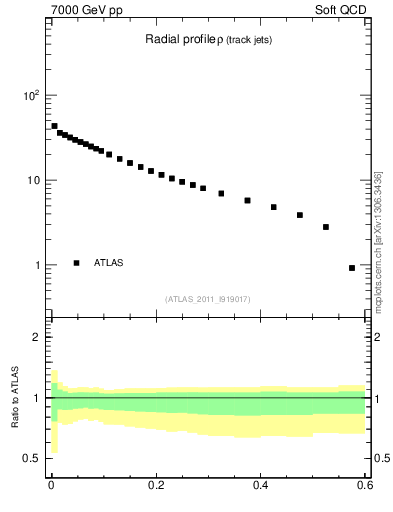 Plot of rho in 7000 GeV pp collisions