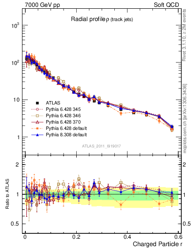 Plot of rho in 7000 GeV pp collisions