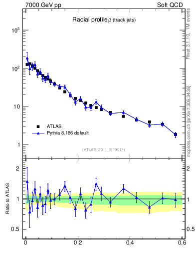 Plot of rho in 7000 GeV pp collisions