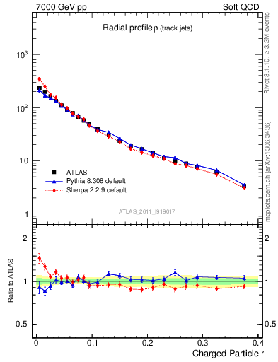 Plot of rho in 7000 GeV pp collisions