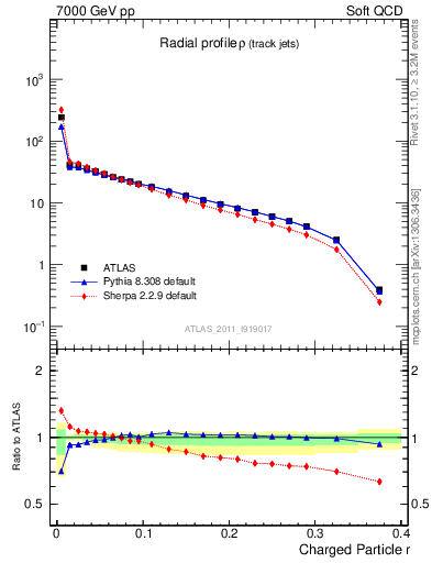 Plot of rho in 7000 GeV pp collisions