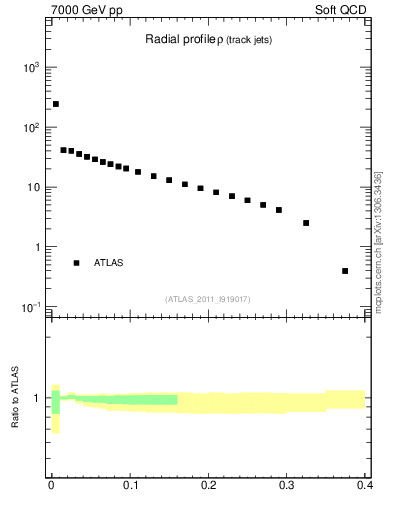 Plot of rho in 7000 GeV pp collisions