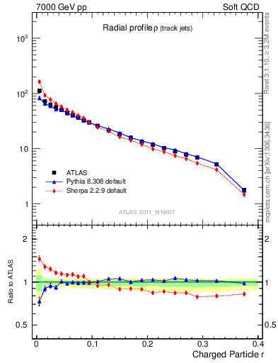 Plot of rho in 7000 GeV pp collisions