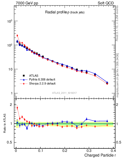 Plot of rho in 7000 GeV pp collisions