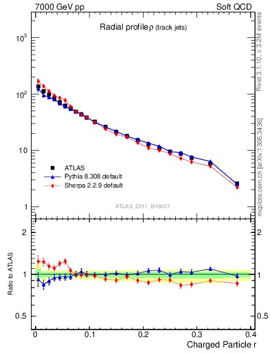 Plot of rho in 7000 GeV pp collisions