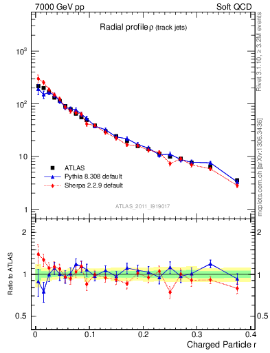 Plot of rho in 7000 GeV pp collisions