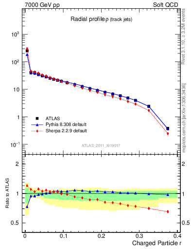 Plot of rho in 7000 GeV pp collisions