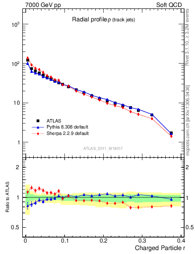 Plot of rho in 7000 GeV pp collisions