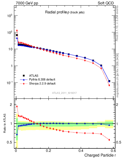 Plot of rho in 7000 GeV pp collisions