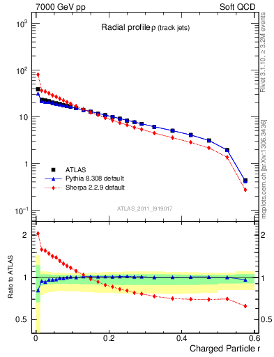 Plot of rho in 7000 GeV pp collisions