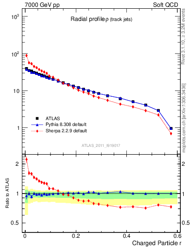 Plot of rho in 7000 GeV pp collisions