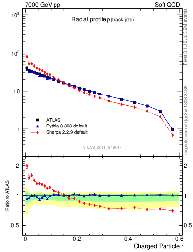 Plot of rho in 7000 GeV pp collisions