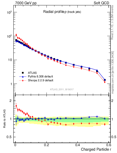 Plot of rho in 7000 GeV pp collisions