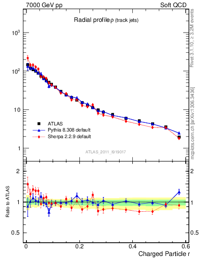 Plot of rho in 7000 GeV pp collisions