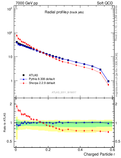 Plot of rho in 7000 GeV pp collisions