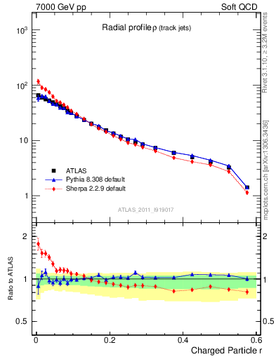 Plot of rho in 7000 GeV pp collisions