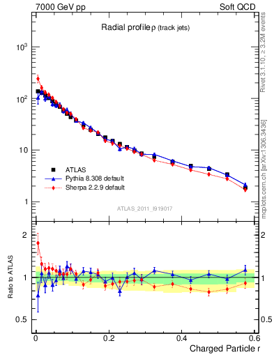 Plot of rho in 7000 GeV pp collisions