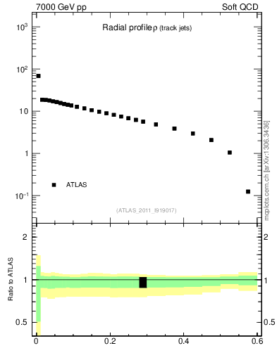 Plot of rho in 7000 GeV pp collisions