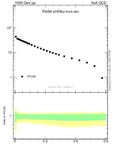 Plot of rho in 7000 GeV pp collisions