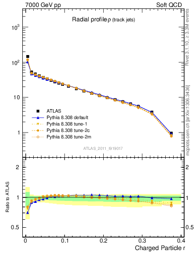 Plot of rho in 7000 GeV pp collisions