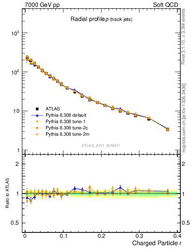 Plot of rho in 7000 GeV pp collisions