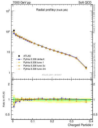 Plot of rho in 7000 GeV pp collisions