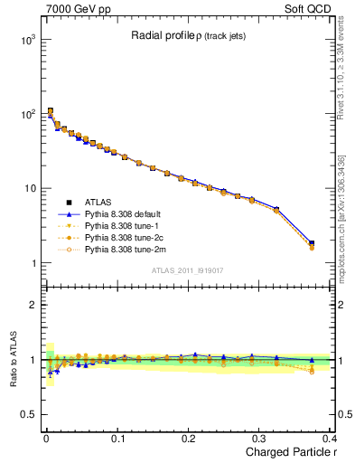 Plot of rho in 7000 GeV pp collisions