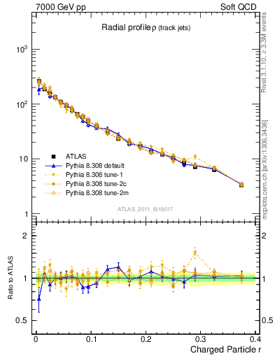 Plot of rho in 7000 GeV pp collisions