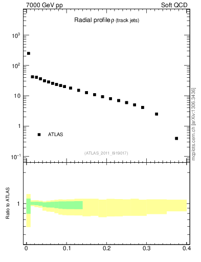 Plot of rho in 7000 GeV pp collisions