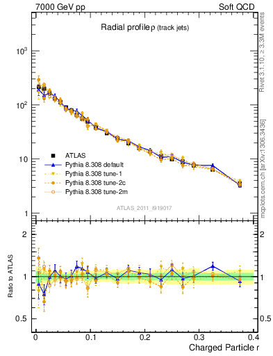 Plot of rho in 7000 GeV pp collisions