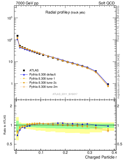 Plot of rho in 7000 GeV pp collisions