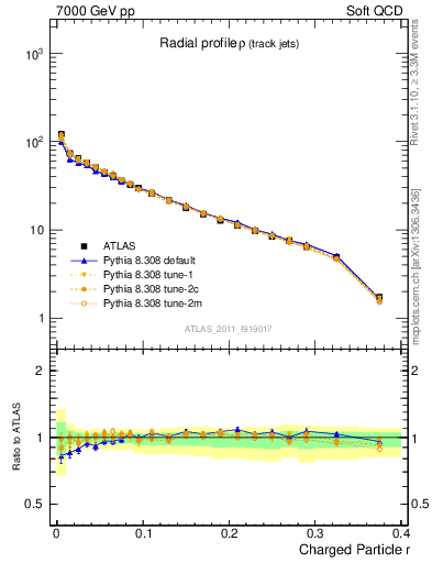 Plot of rho in 7000 GeV pp collisions