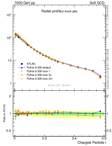 Plot of rho in 7000 GeV pp collisions